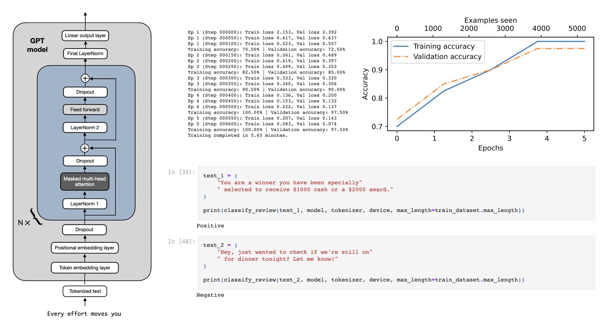 Building A GPT-Style LLM Classifier From Scratch