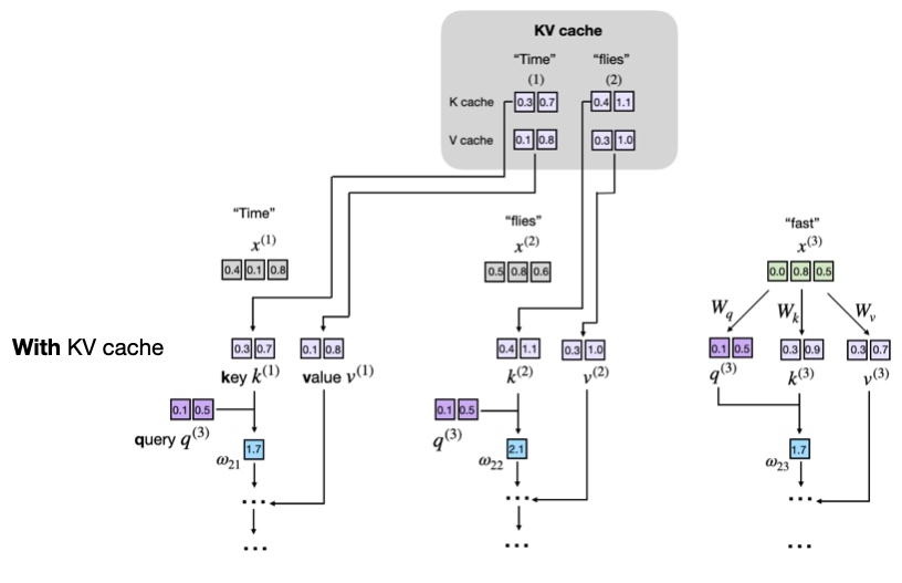 從零開始理解與編寫大型語言模型的KV快取