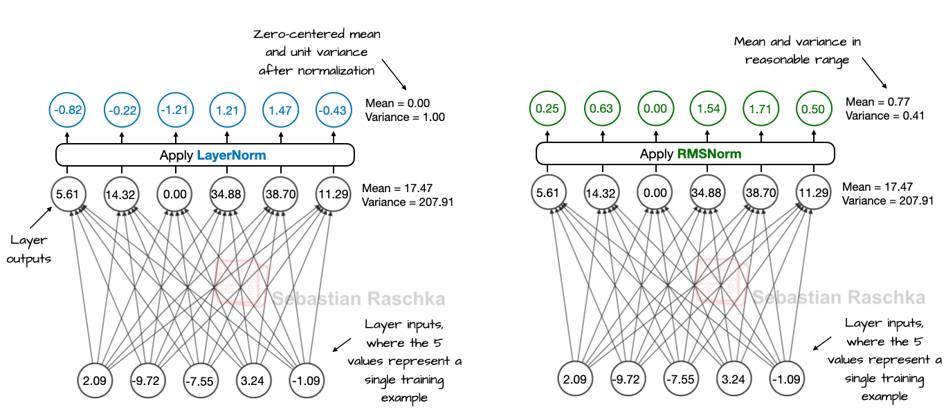 Comparison between LayerNorm and RMSNorm for a small linear layer