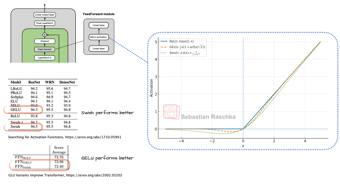 Comparison between Swish and GELU activations