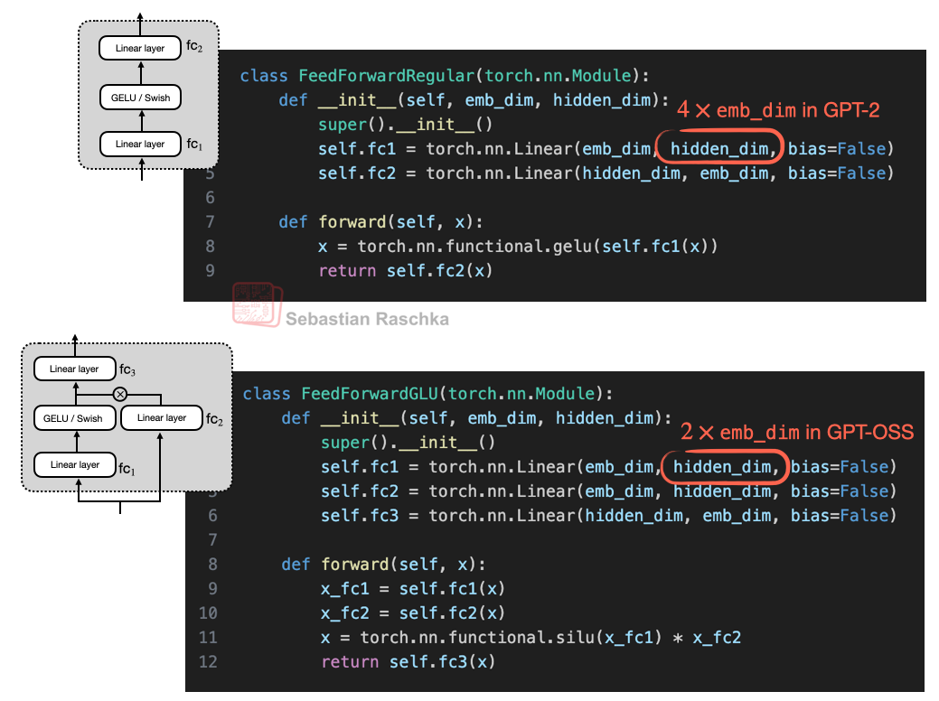 The plain feed-forward block uses two projections, while the gated version uses separate content and activated-gate paths before the output projection.