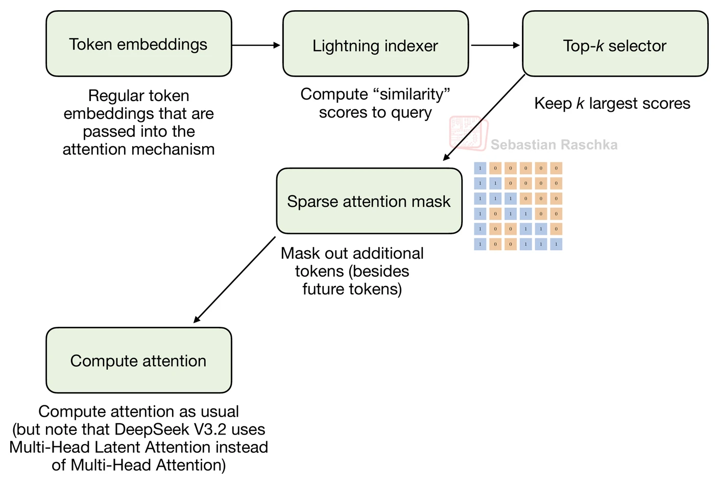 Flowchart of DeepSeek Sparse Attention with a lightning indexer and token selector
