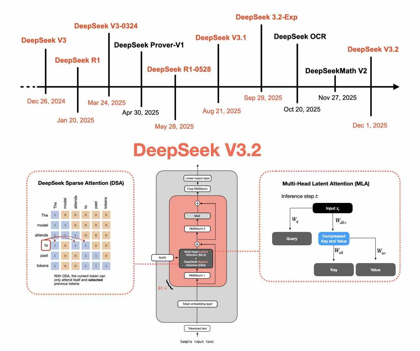 From DeepSeek V3 to V3.2: Architecture, Sparse Attention, and RL Updates hero image