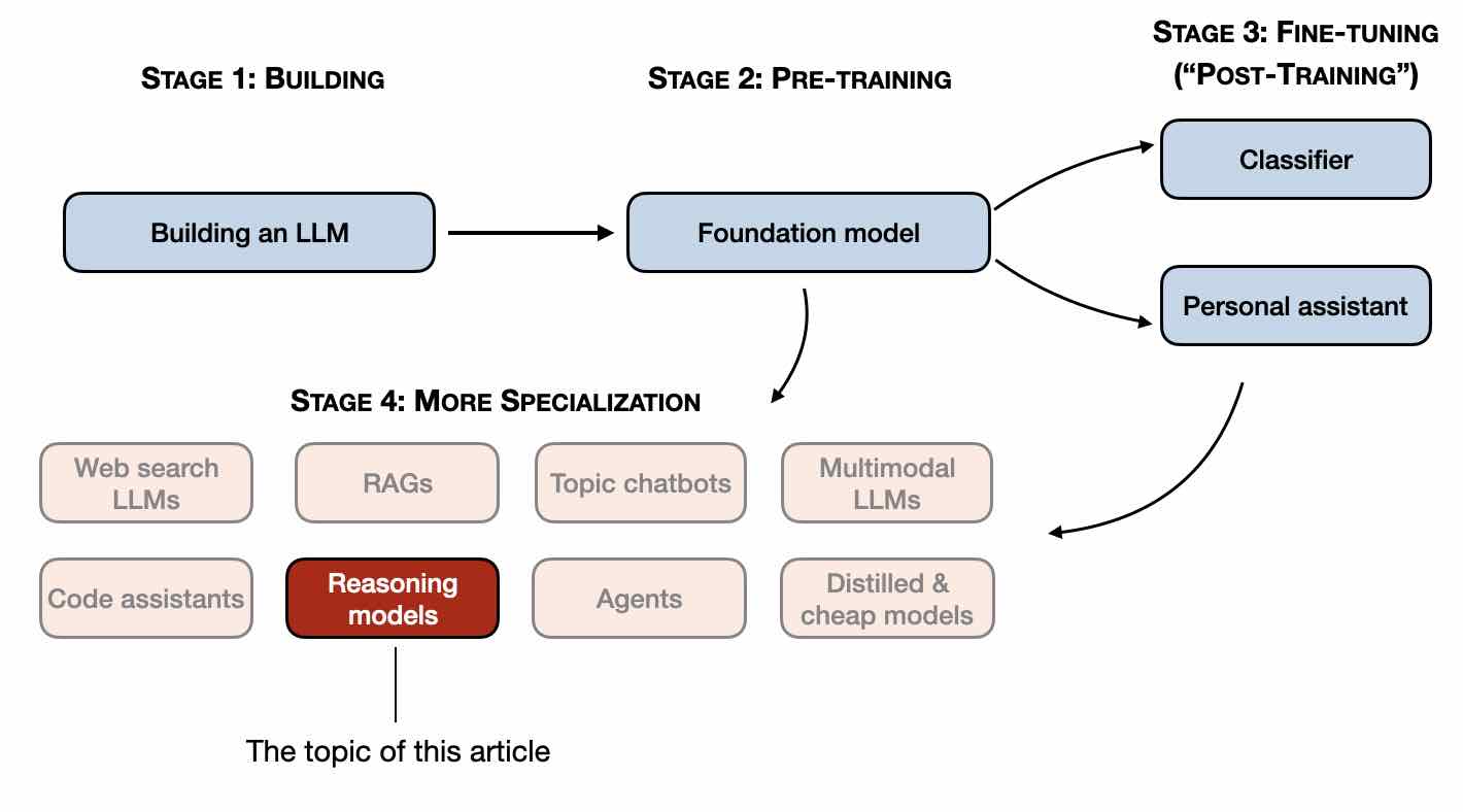 Understanding Reasoning LLMs