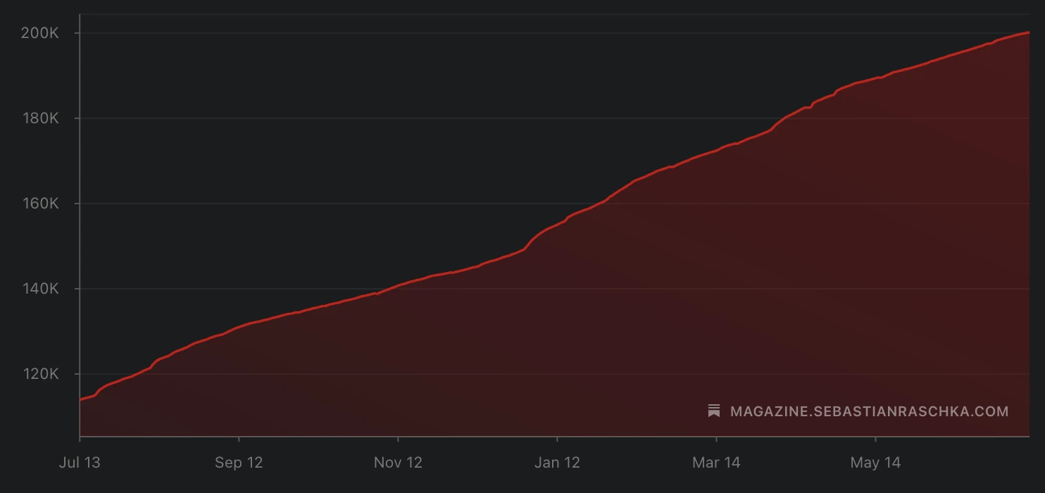 Ahead of AI subscriber milestone graphic showing 200,000 subscribers