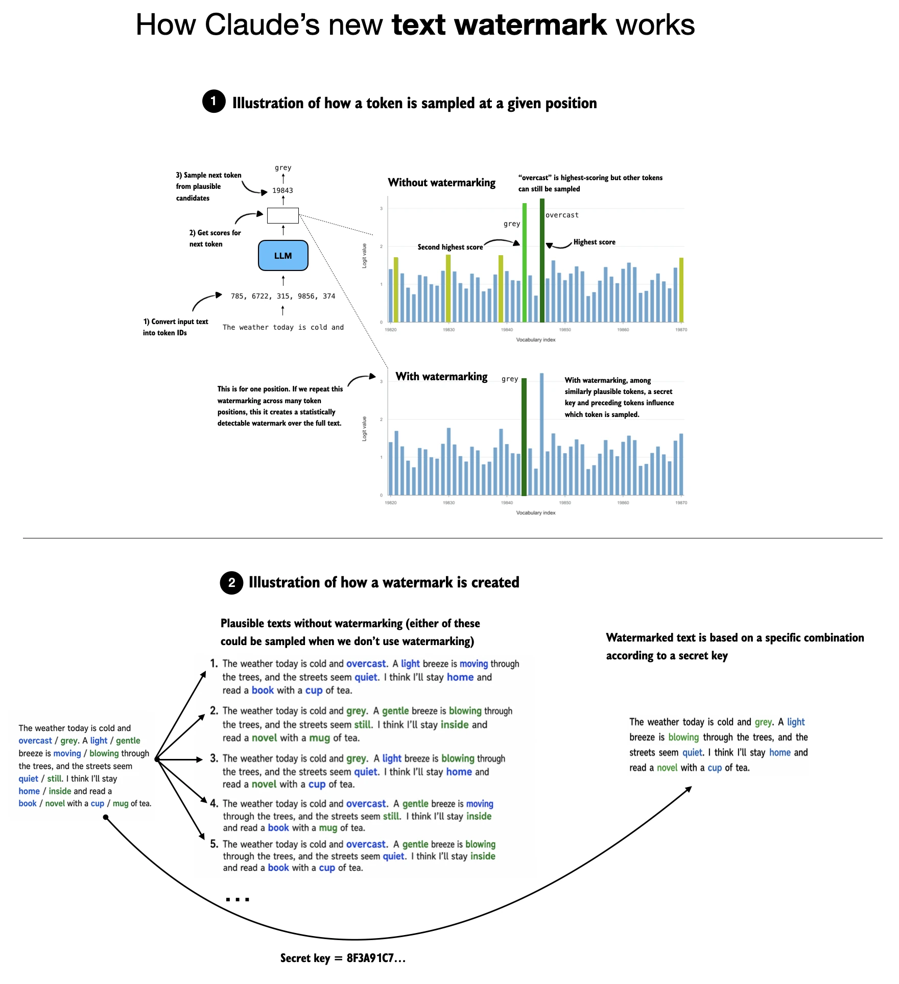 Diagram showing how a secret key and preceding tokens influence token sampling to create a statistically detectable text watermark