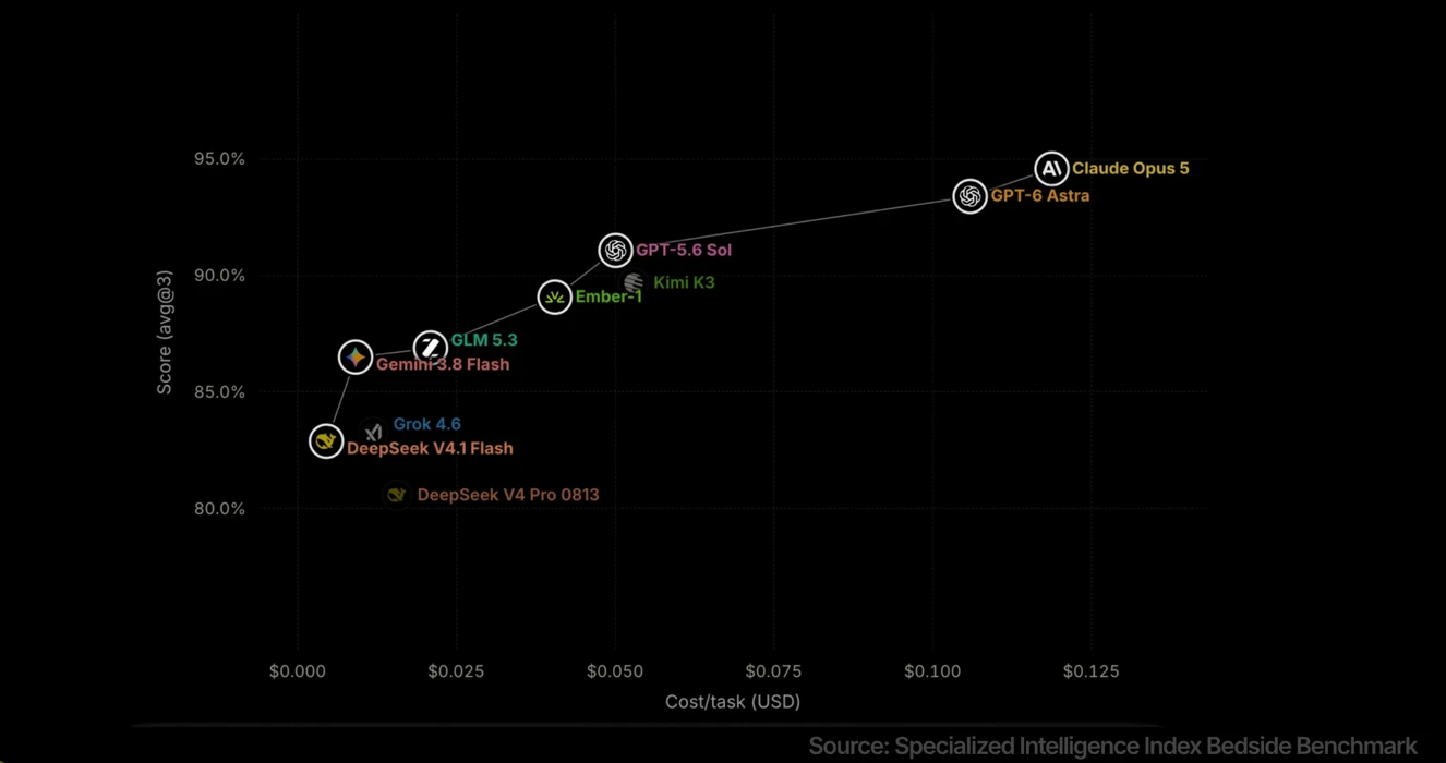 Score versus cost per task for Ember-1, Kimi K3, and other LLMs on the Bedside Benchmark