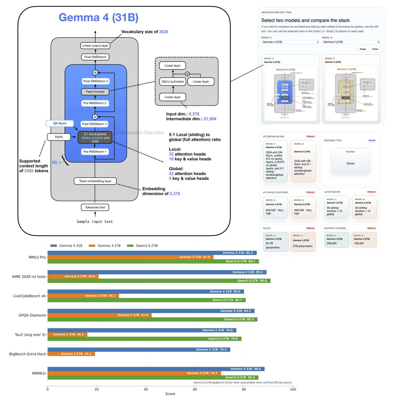 Gemma 4 31B architecture diagram and benchmark comparison