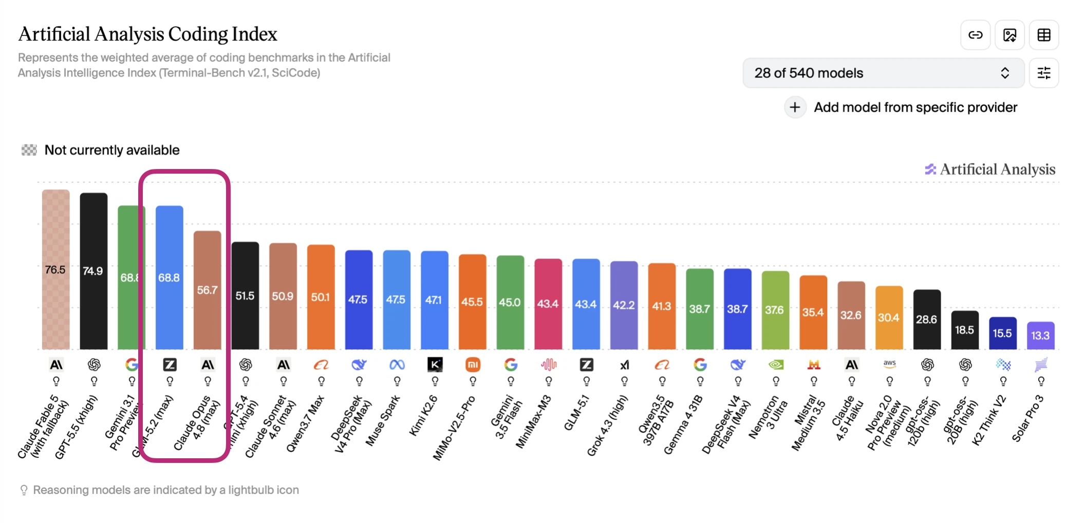 Artificial Analysis Coding Index chart comparing GLM-5.2 and Claude Opus 4.8