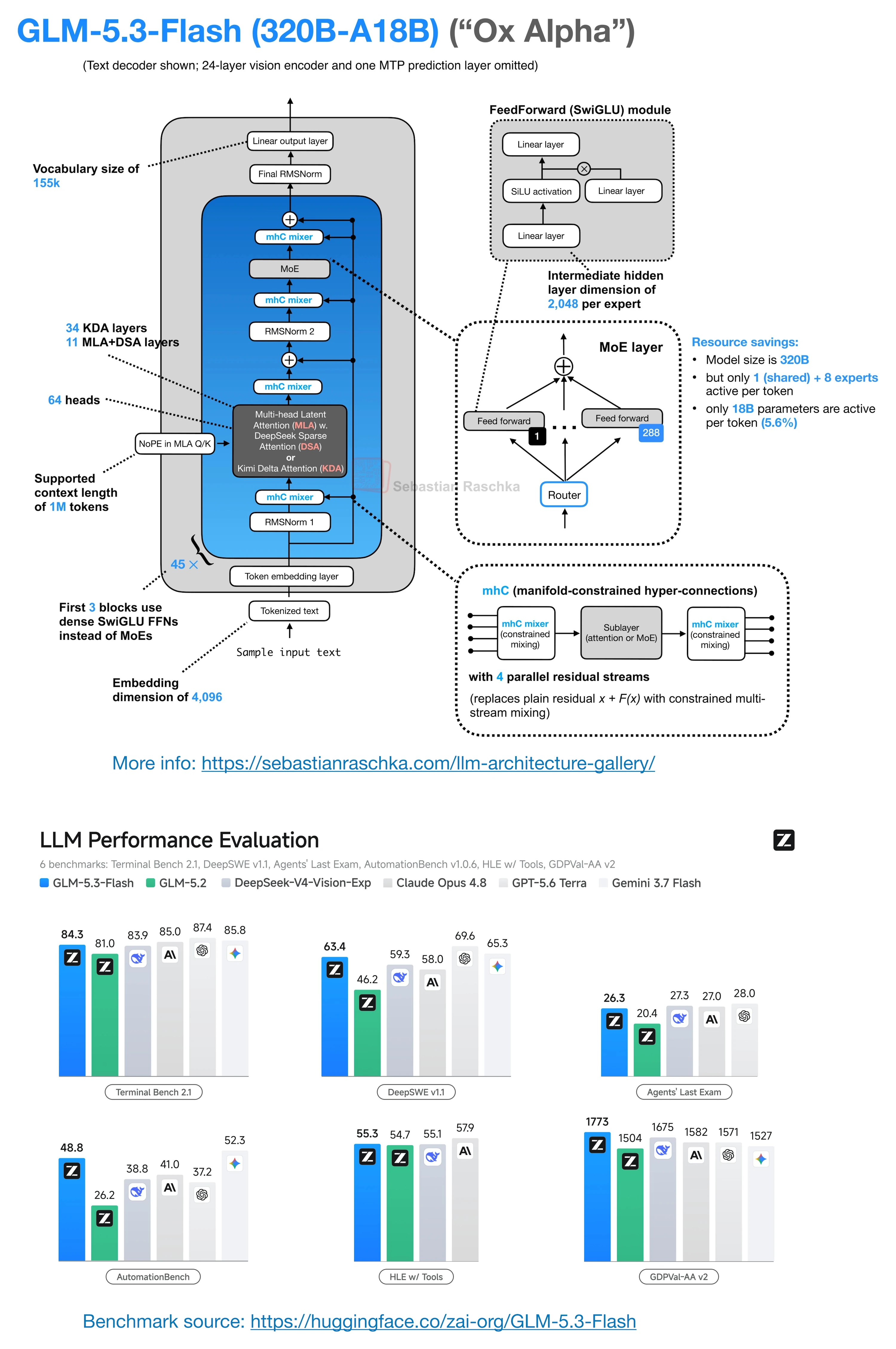 Composite figure showing the GLM-5.3-Flash architecture with Kimi Delta Attention, multi-head latent attention with DeepSeek Sparse Attention, mHC residual streams, and benchmark comparisons
