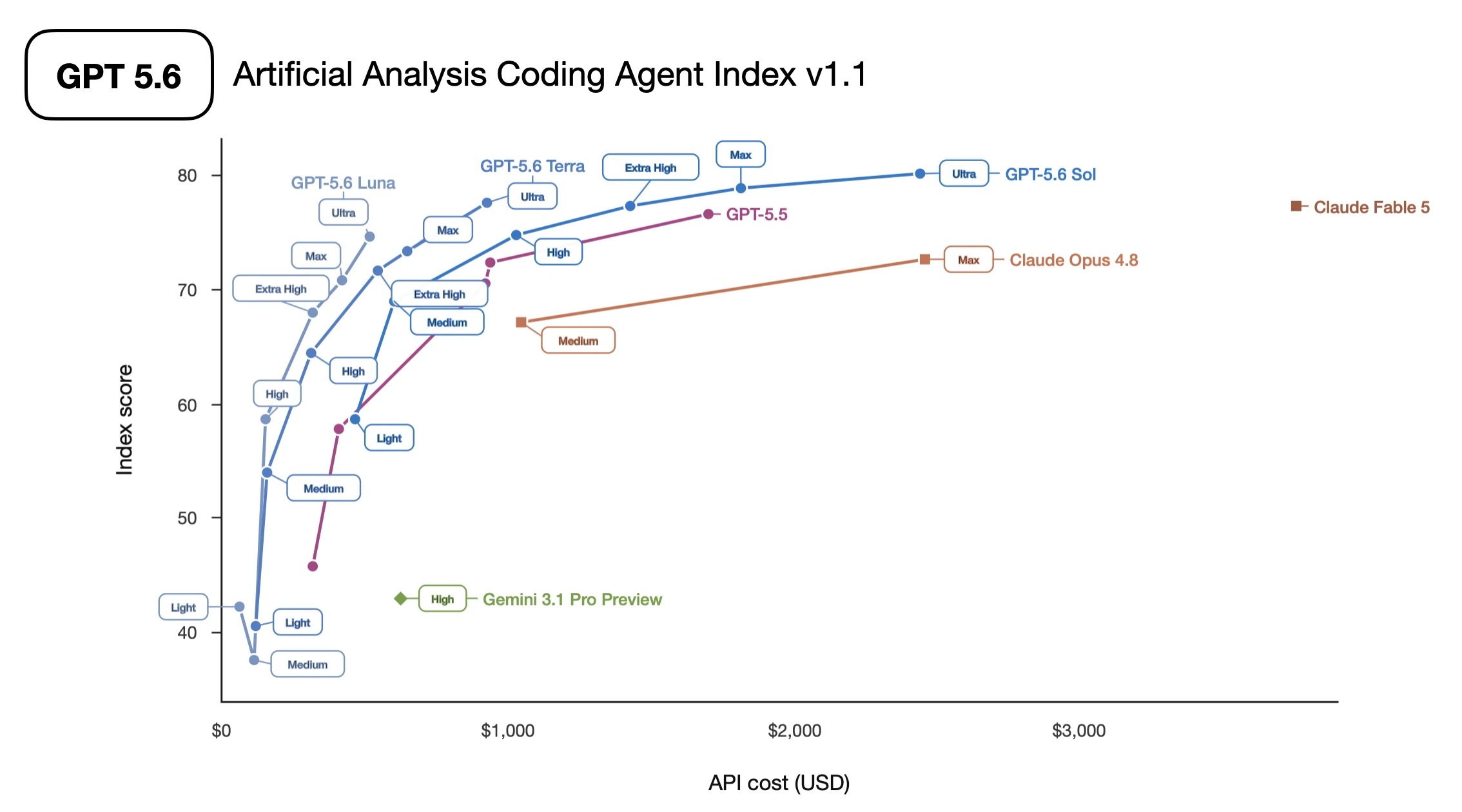 Artificial Analysis Coding Agent Index scores plotted against API cost for GPT 5.6 and comparison models
