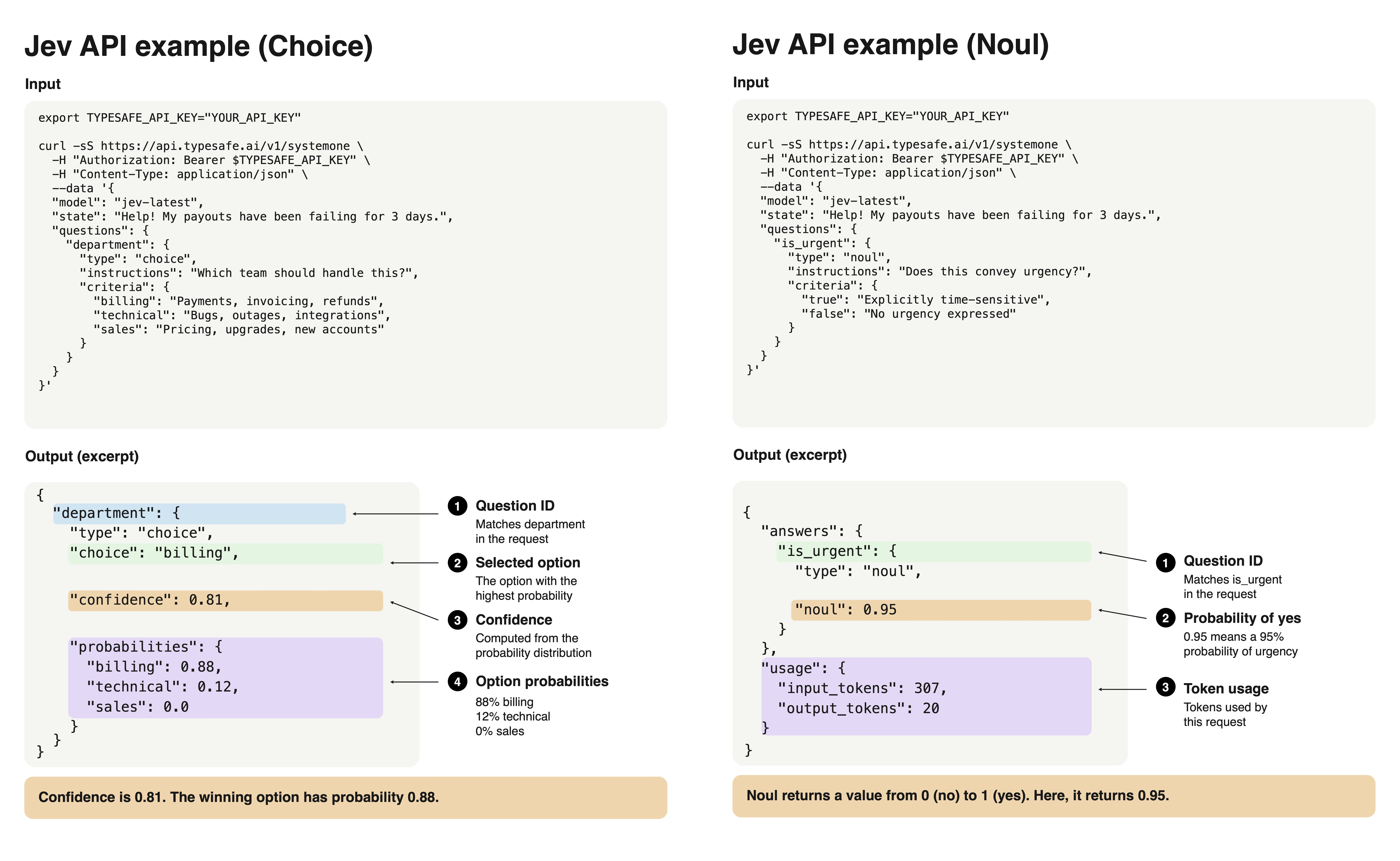 Jev API examples for Choice and Noul, with request inputs and annotated outputs showing selected options, confidence, probabilities, and token usage