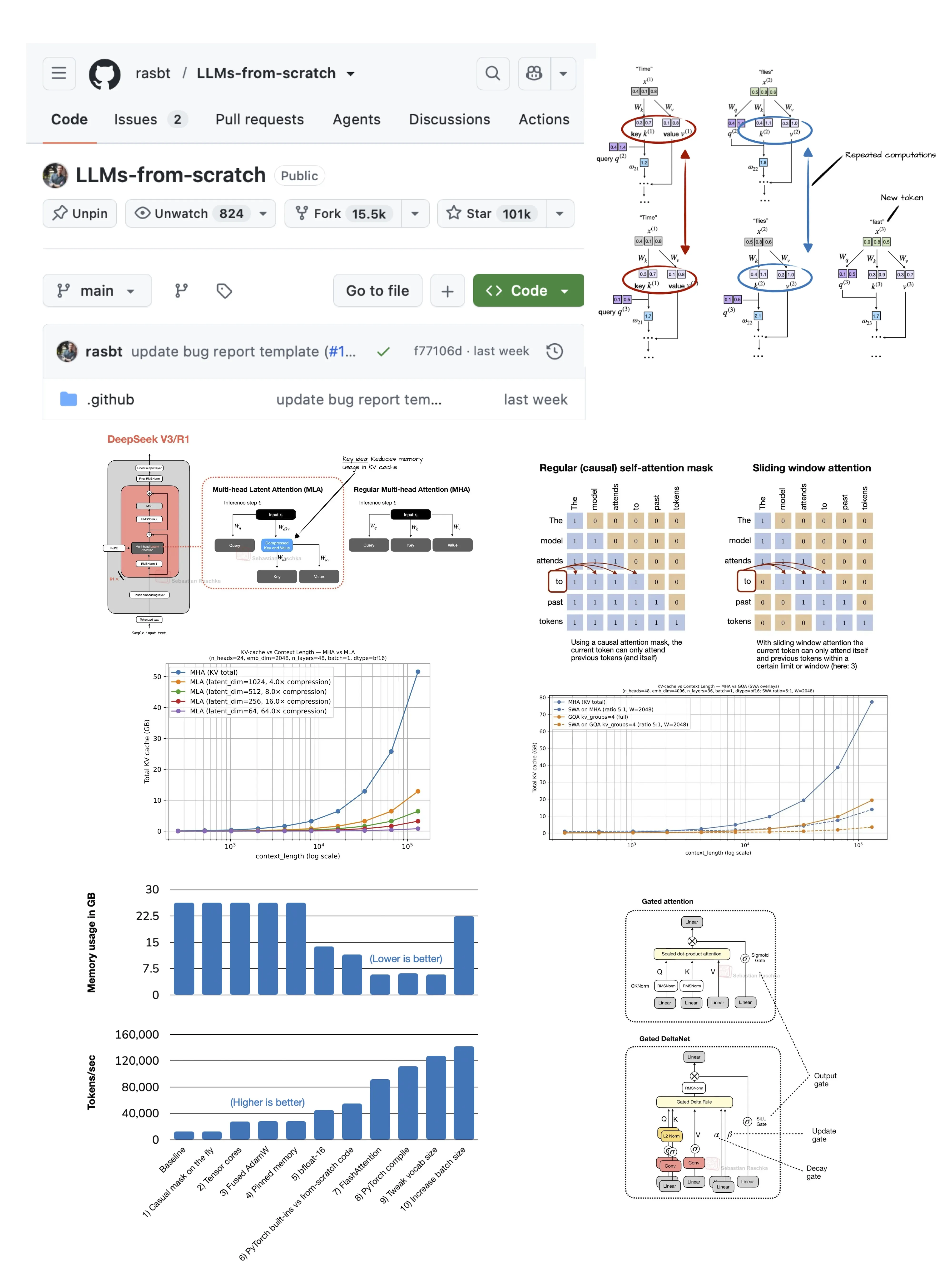 Collage showing the LLMs-from-scratch GitHub repository at 101,000 stars and diagrams of attention mechanisms and memory benchmarks