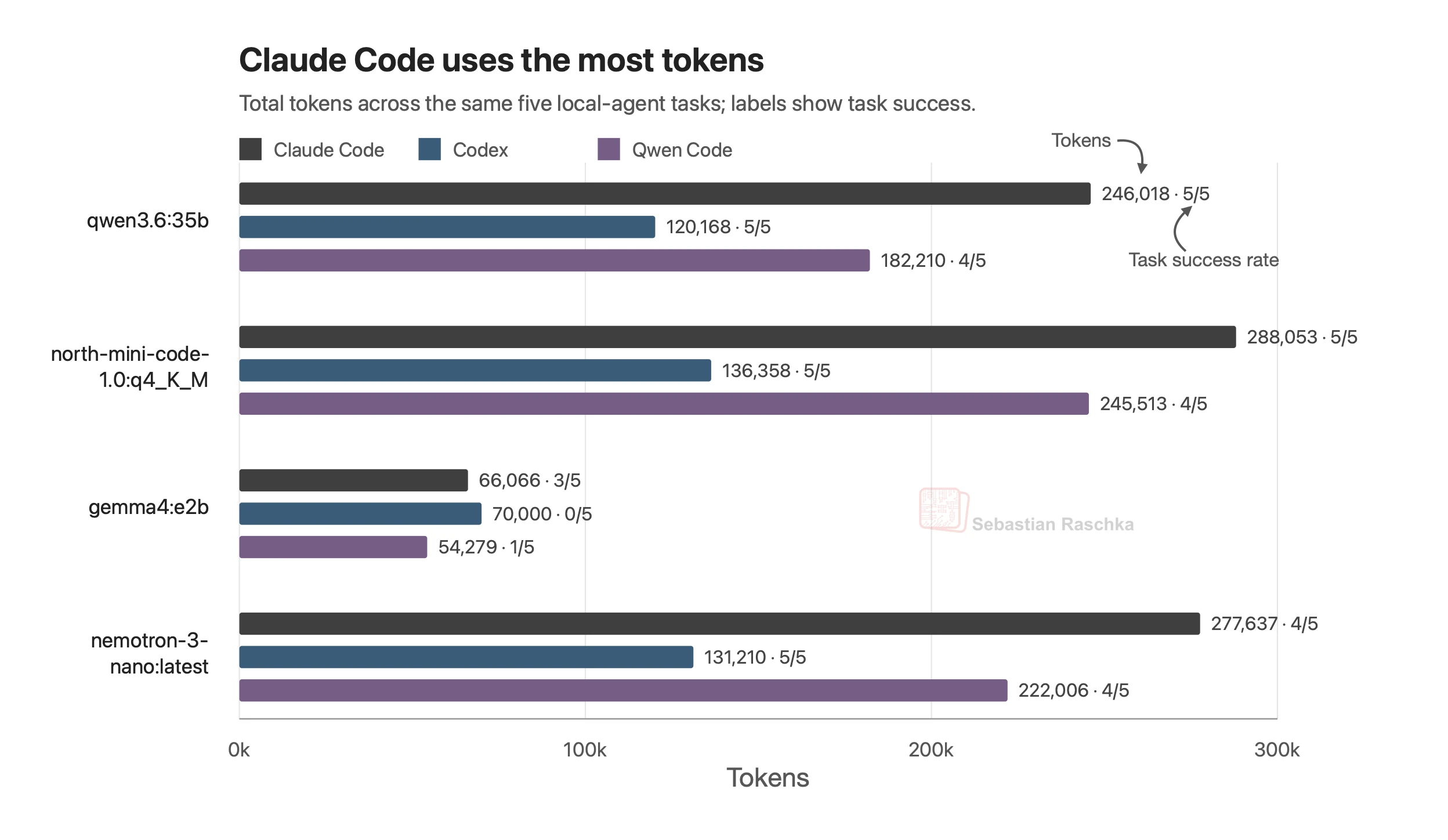 Bar chart comparing Claude Code, Codex, and Qwen Code token use and task success across local-agent tasks