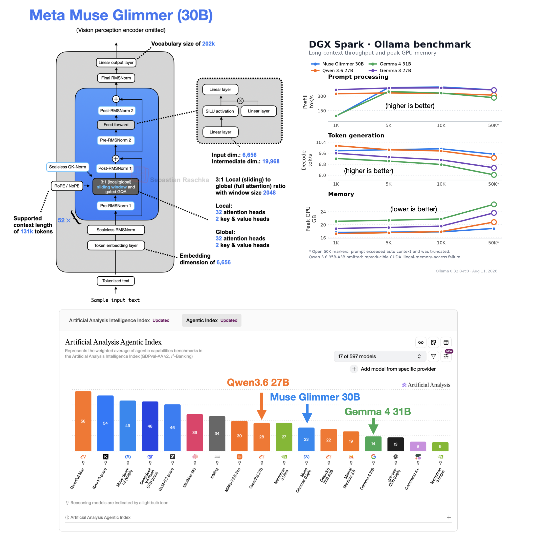 Muse Glimmer 30B Architecture Notes