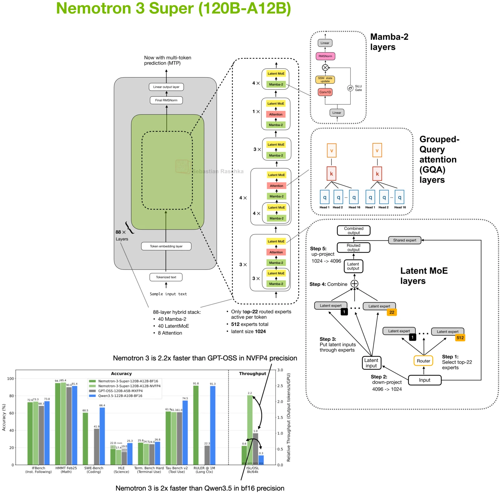 Nemotron 3 Super 120B-A12B architecture diagram and benchmark comparison