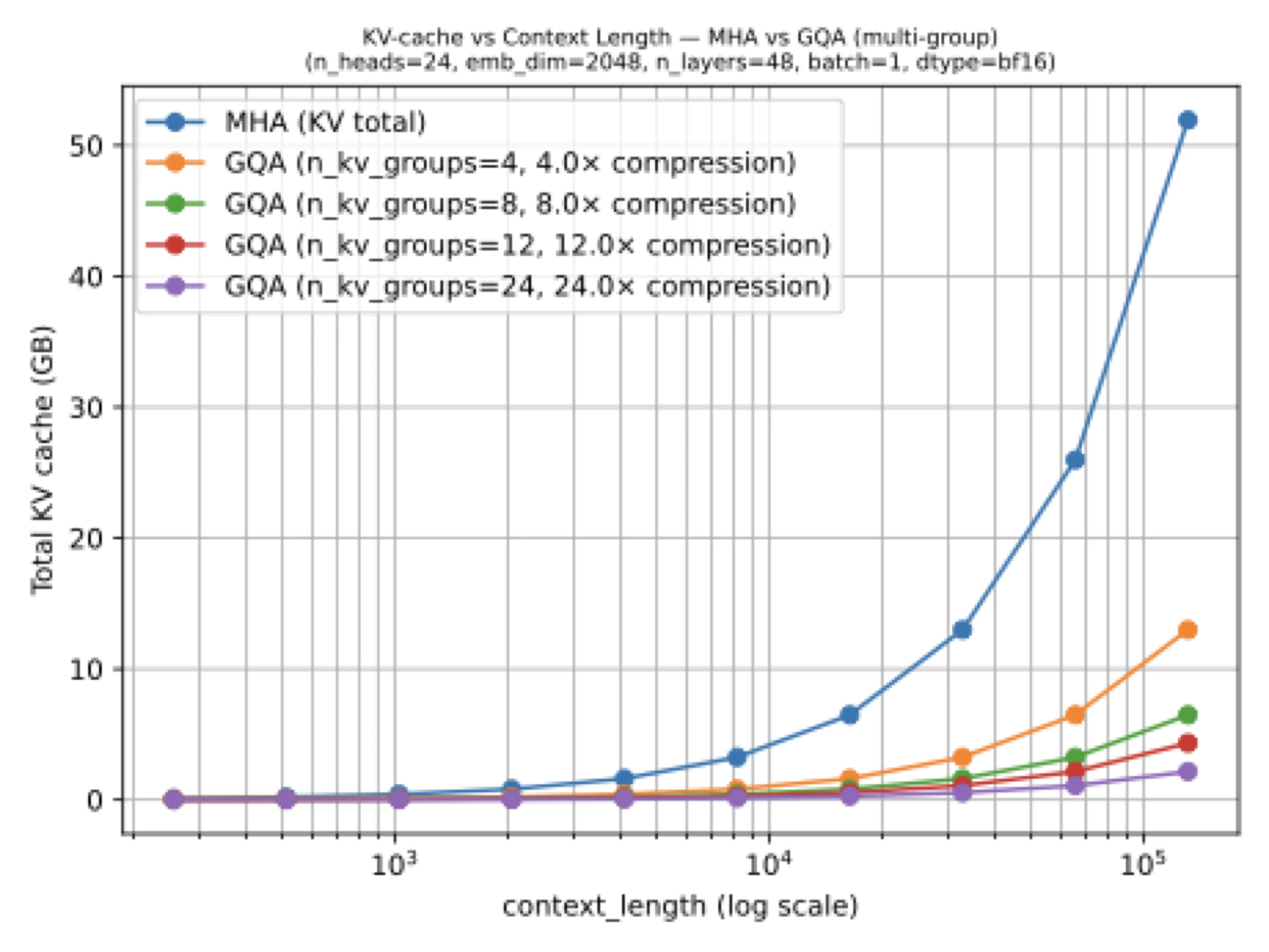 KV-cache memory comparison for MHA versus GQA across context lengths
