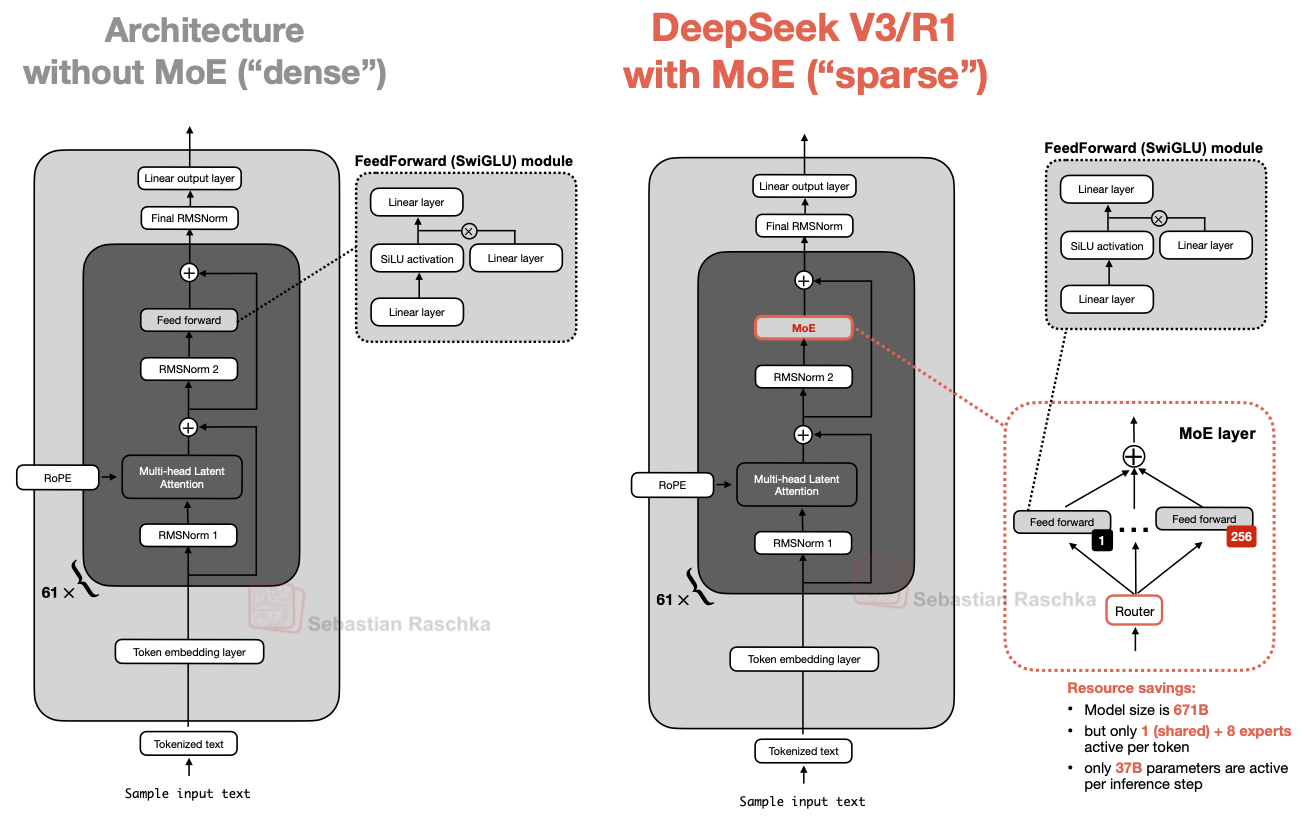 Mixture-of-Experts module in DeepSeek V3 and R1 compared to a standard feed-forward block