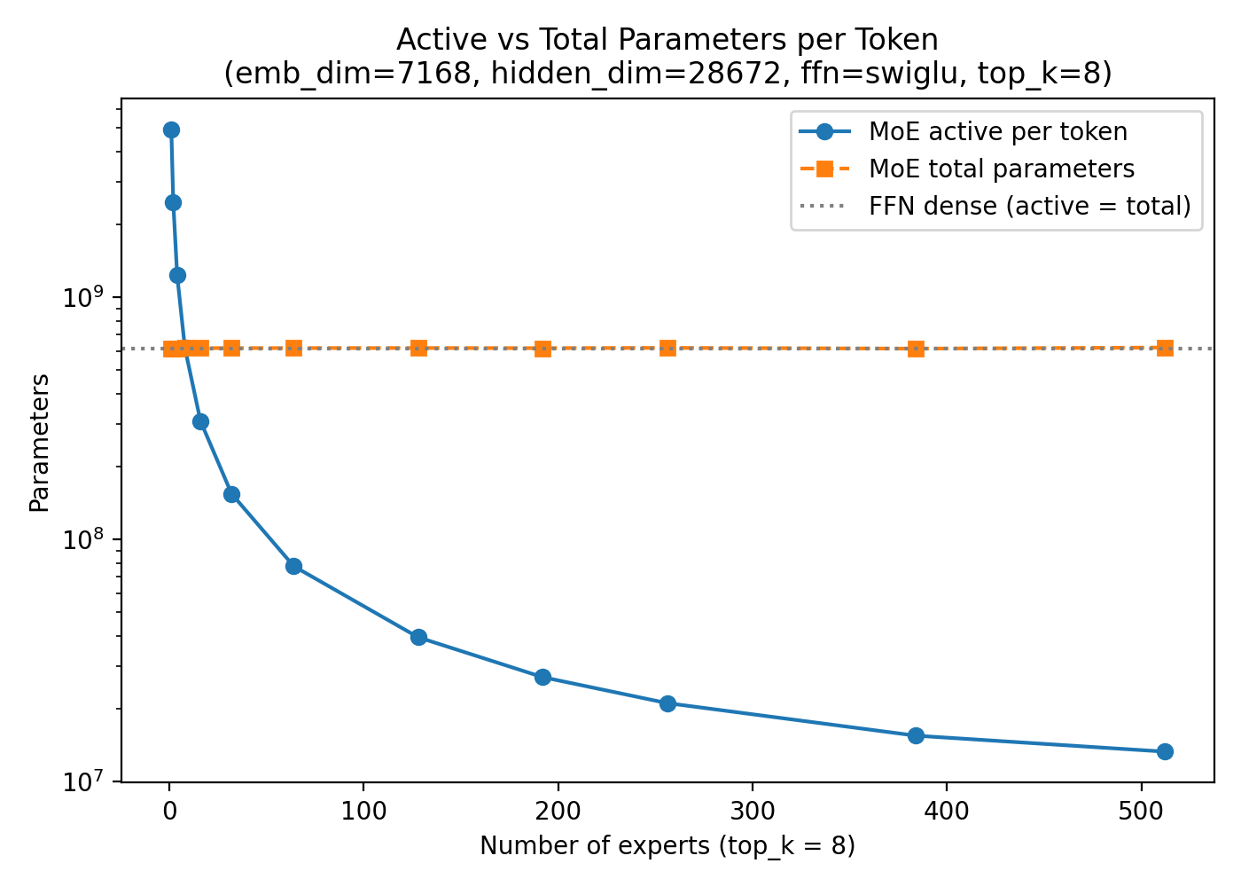 Active versus total parameter count for MoE layers as the expert count grows