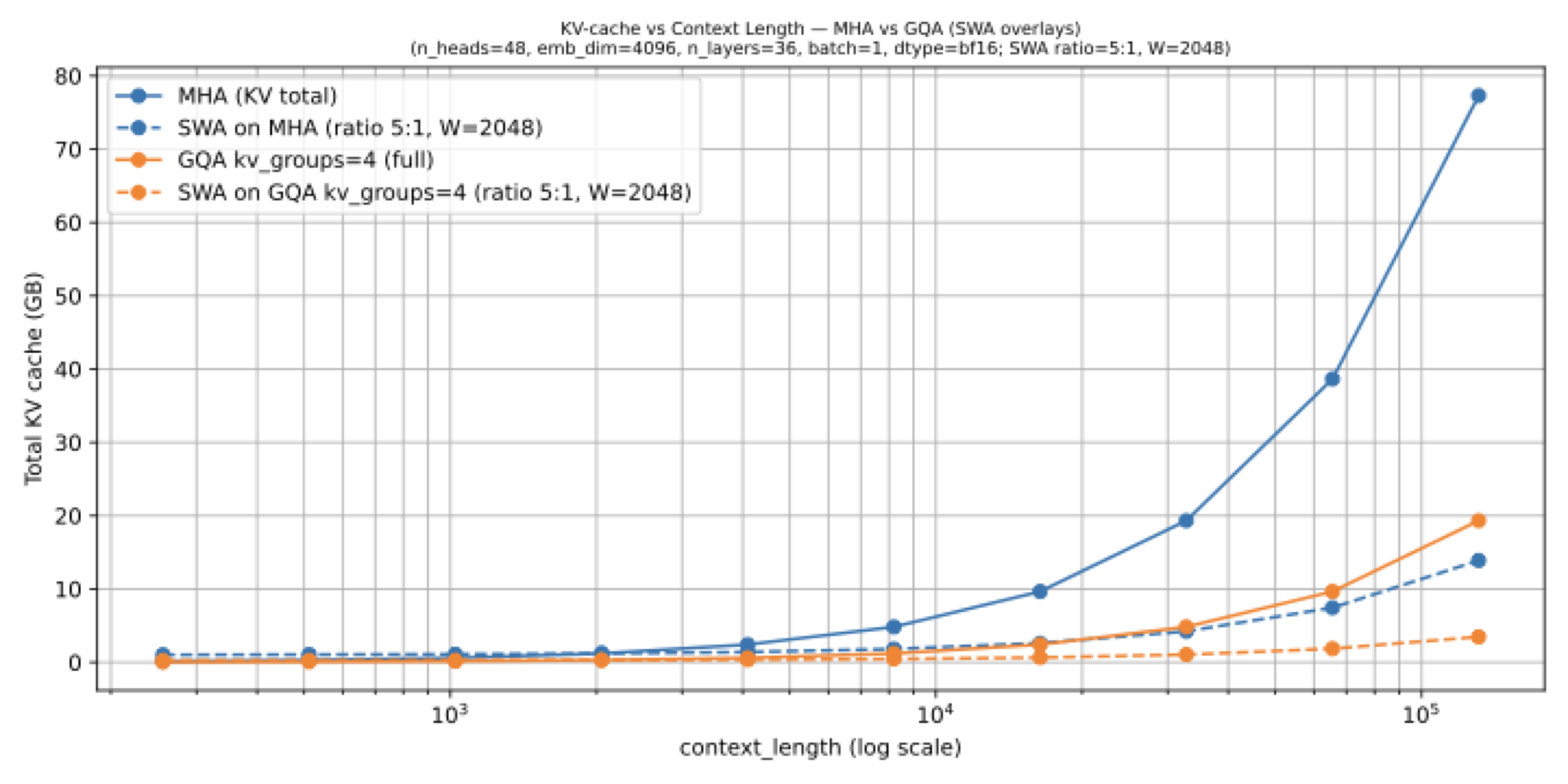 KV-cache memory comparison for full attention and sliding-window overlays