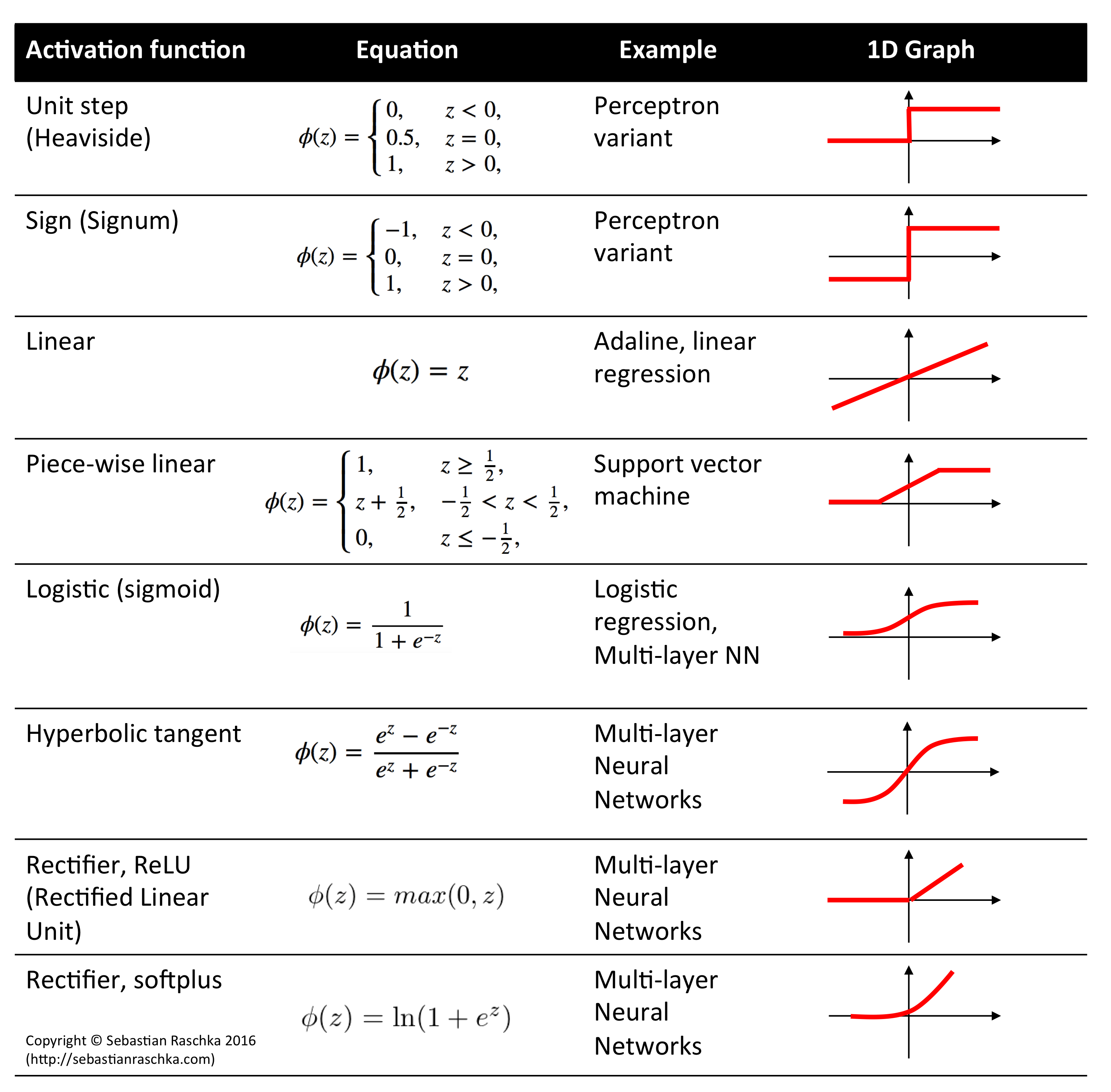 activation-functions-for-artificial-neural-networks