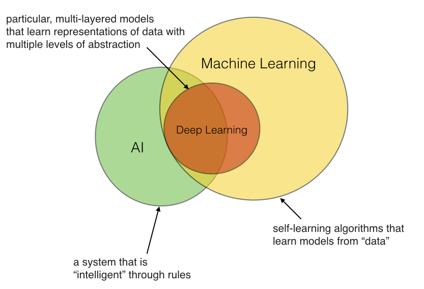 ai and machine learning for beginners