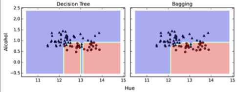 How does the random forest model work? How is it different from bagging ...