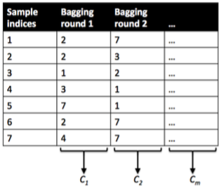 How does the random forest model work? How is it different from bagging ...