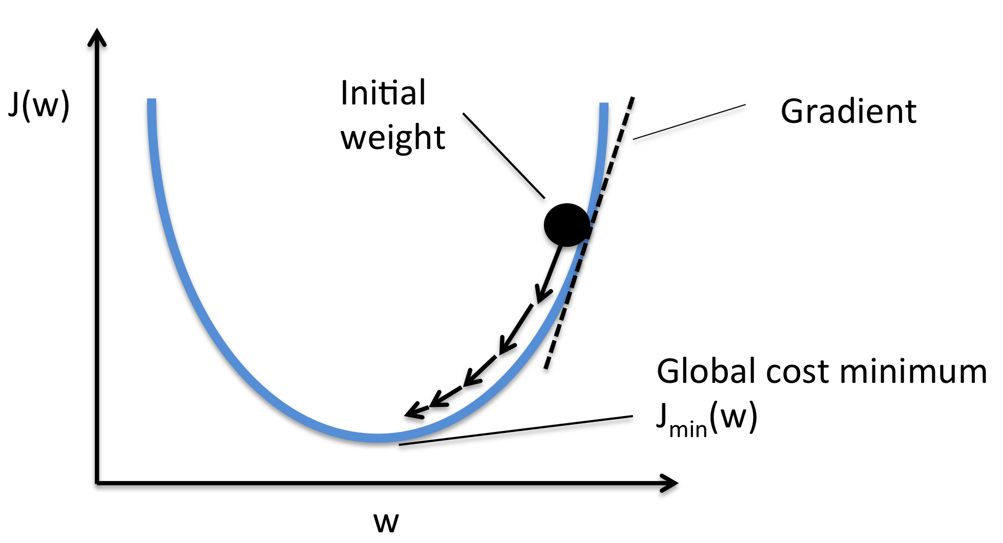 Resultado de imagen para gradient descent