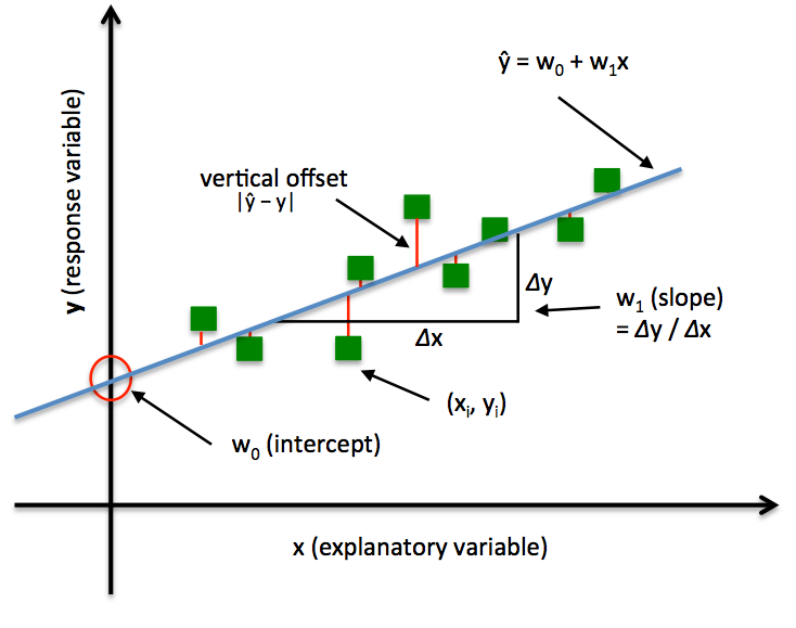 Fitting a model via closed form equations vs. Gradient Descent vs