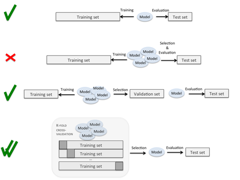 Cross Validation and model performance