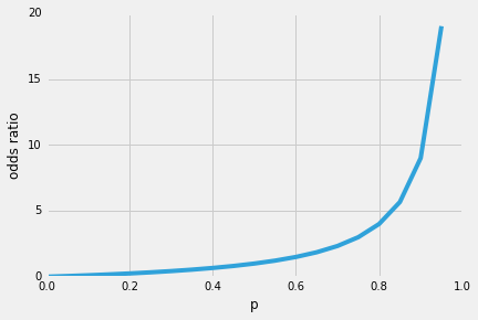 Logistic Regression Why Sigmoid Function