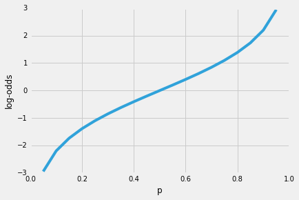 Logistic Regression Why Sigmoid Function