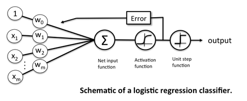 logistic regression with a neural network mindset assignment
