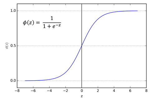 “sigmoid function”的图片搜索结果