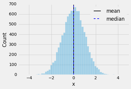 Median vs average. RMS average. Vs means