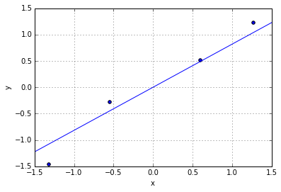 what is the difference between pearson correlation and linear regression