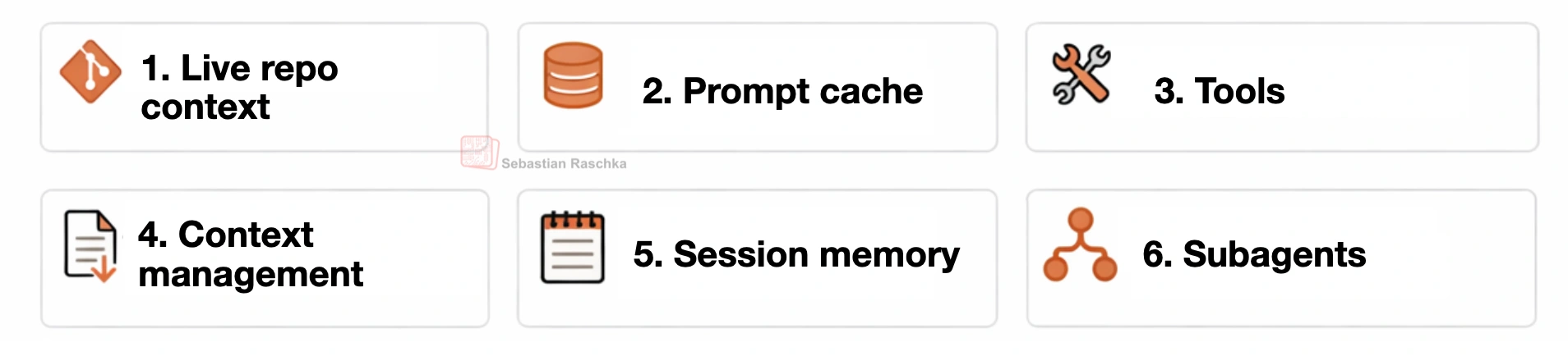 Six core components of a coding agent