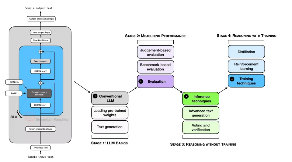 High-level mental model for building a reasoning model from scratch