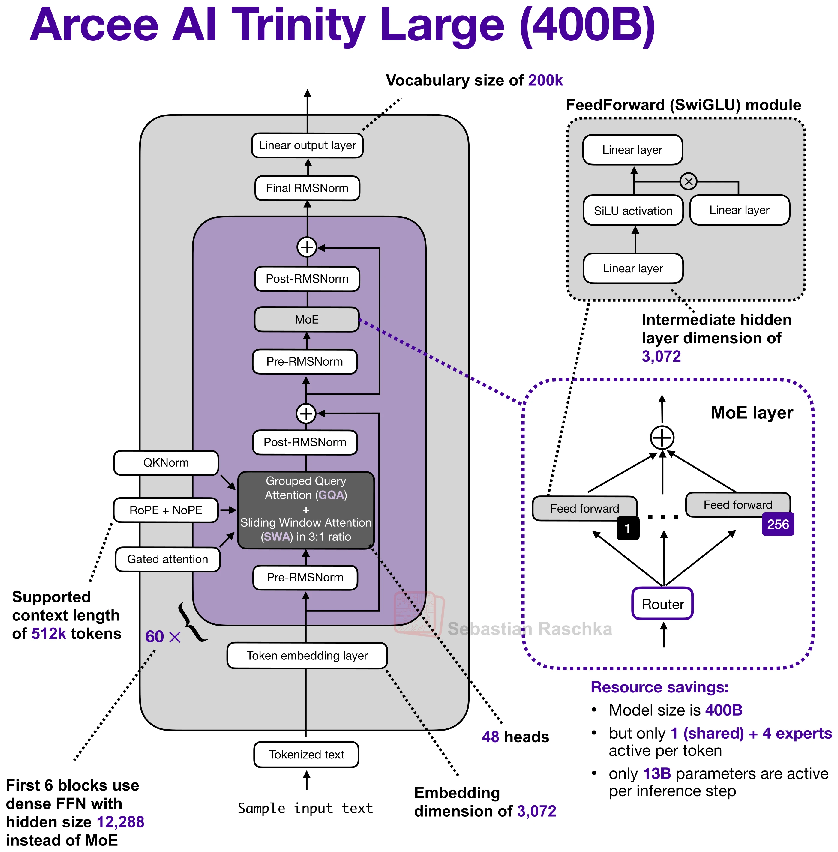 Figure 53: Arcee AI Trinity Large 400B
