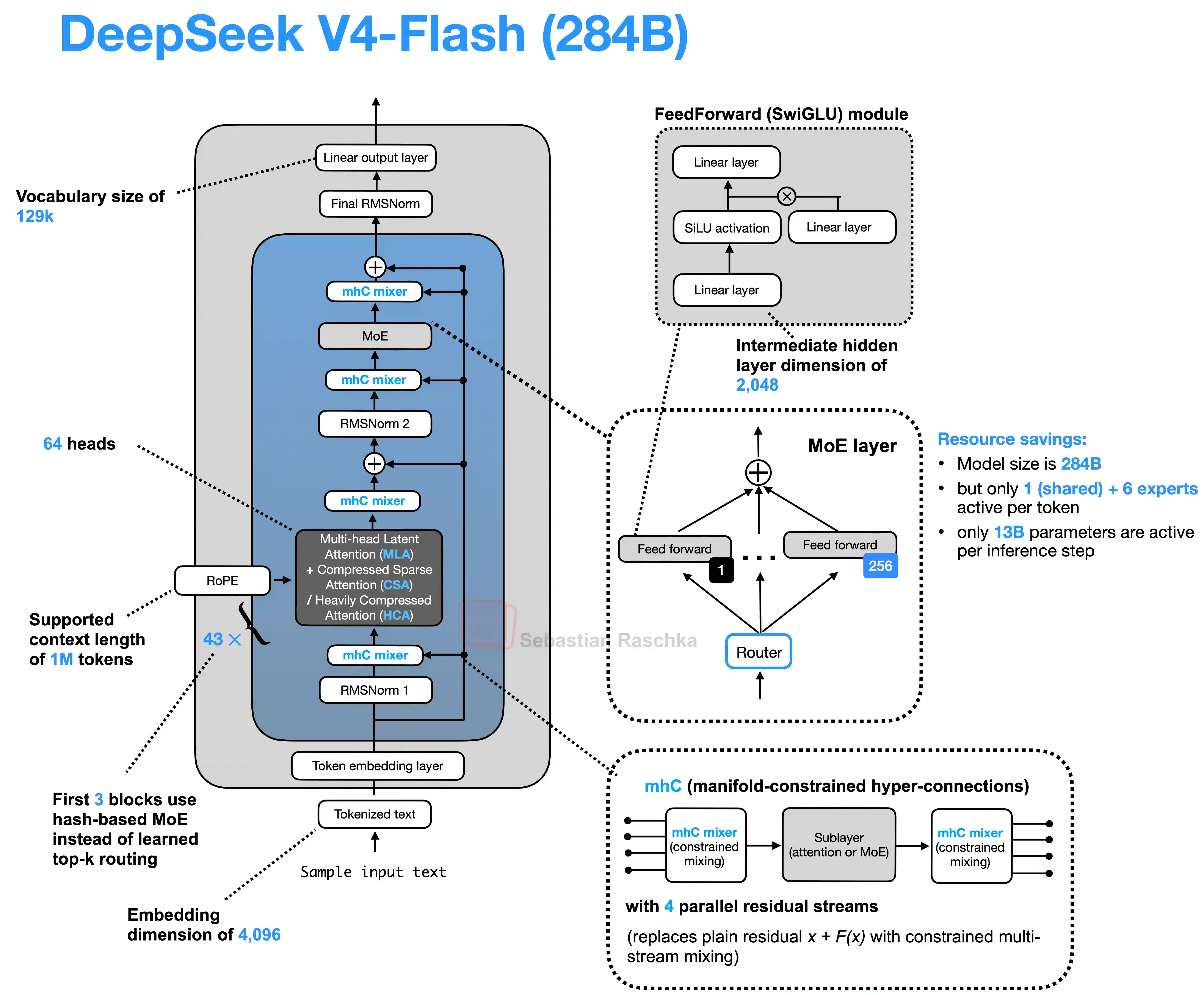 Figure 1: DeepSeek V4-Flash
