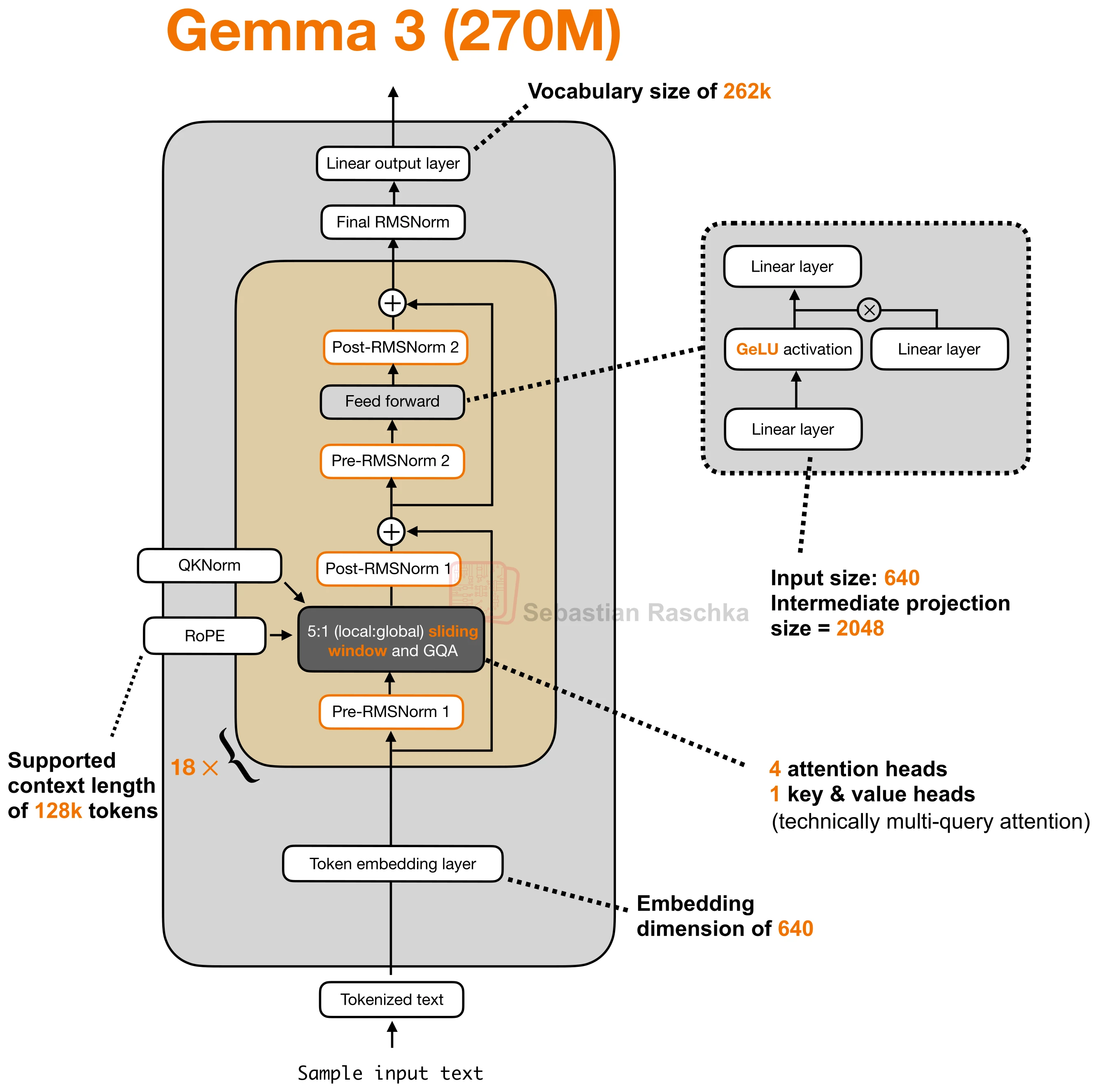 Figure 16: Gemma 3 270M