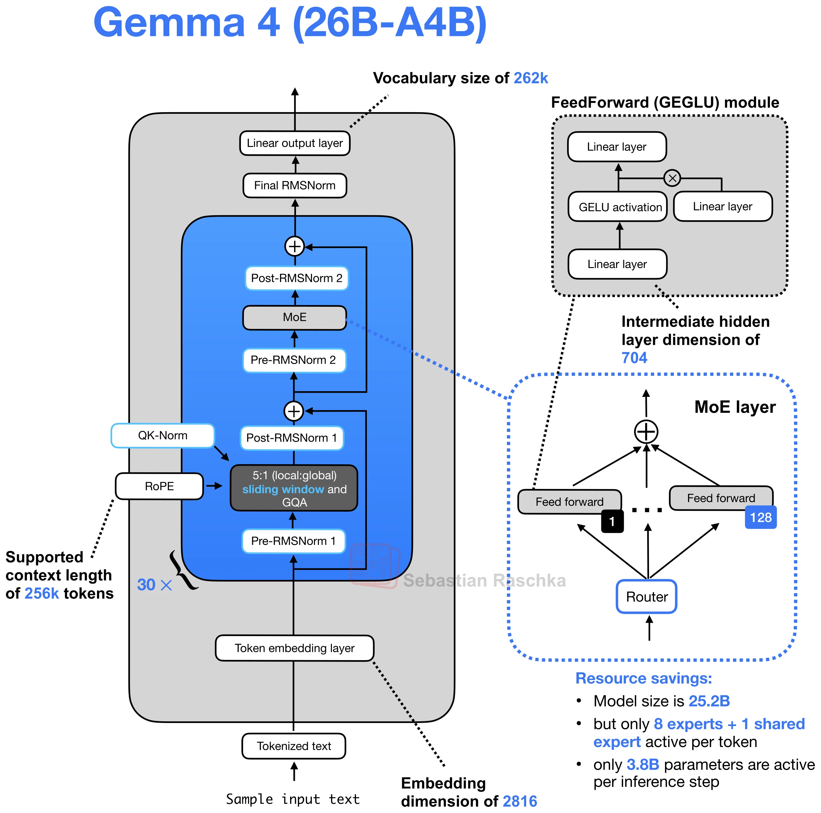 Figure 60: Gemma 4 26B-A4B