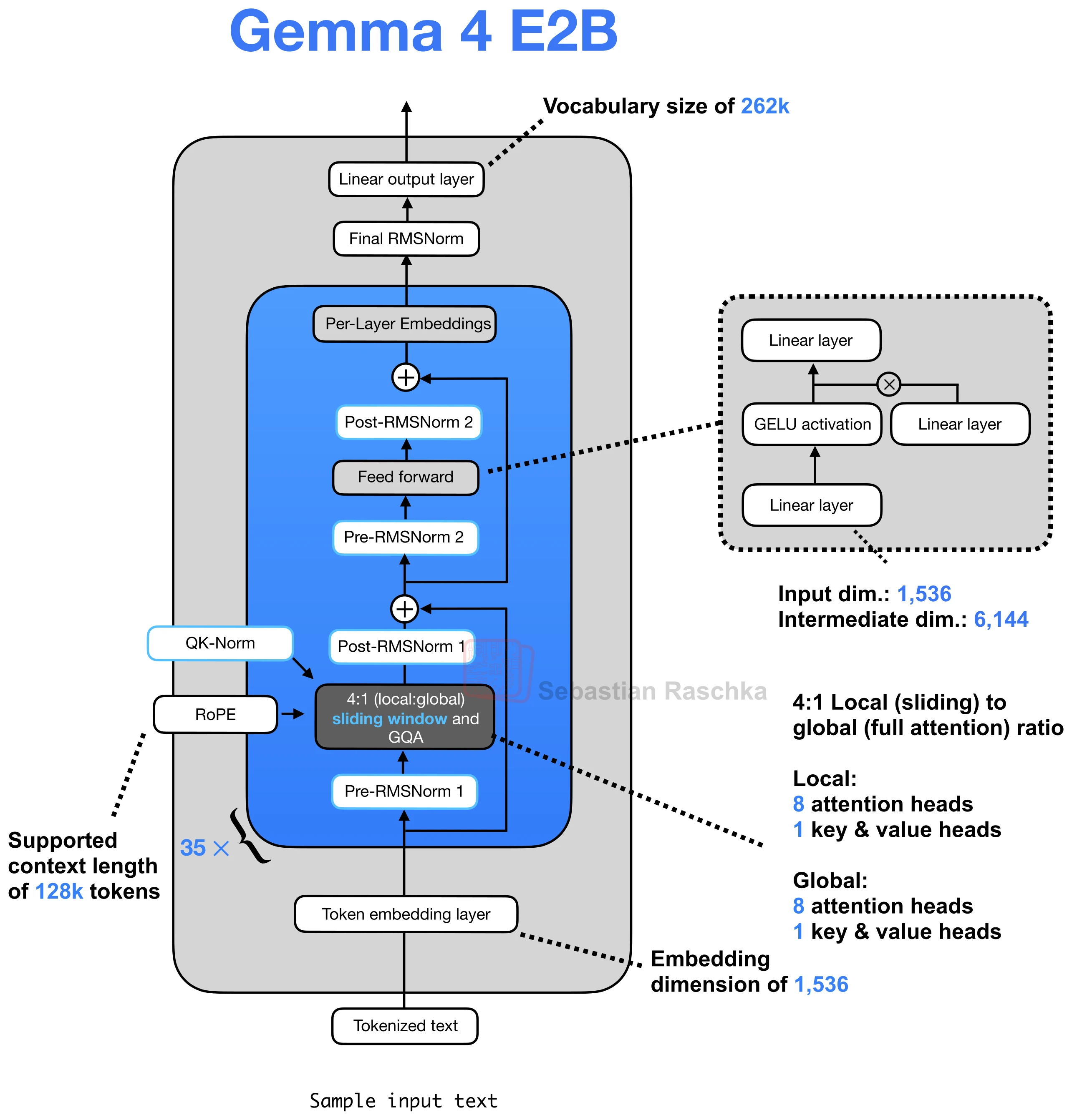 Figure 1: Gemma 4 E2B