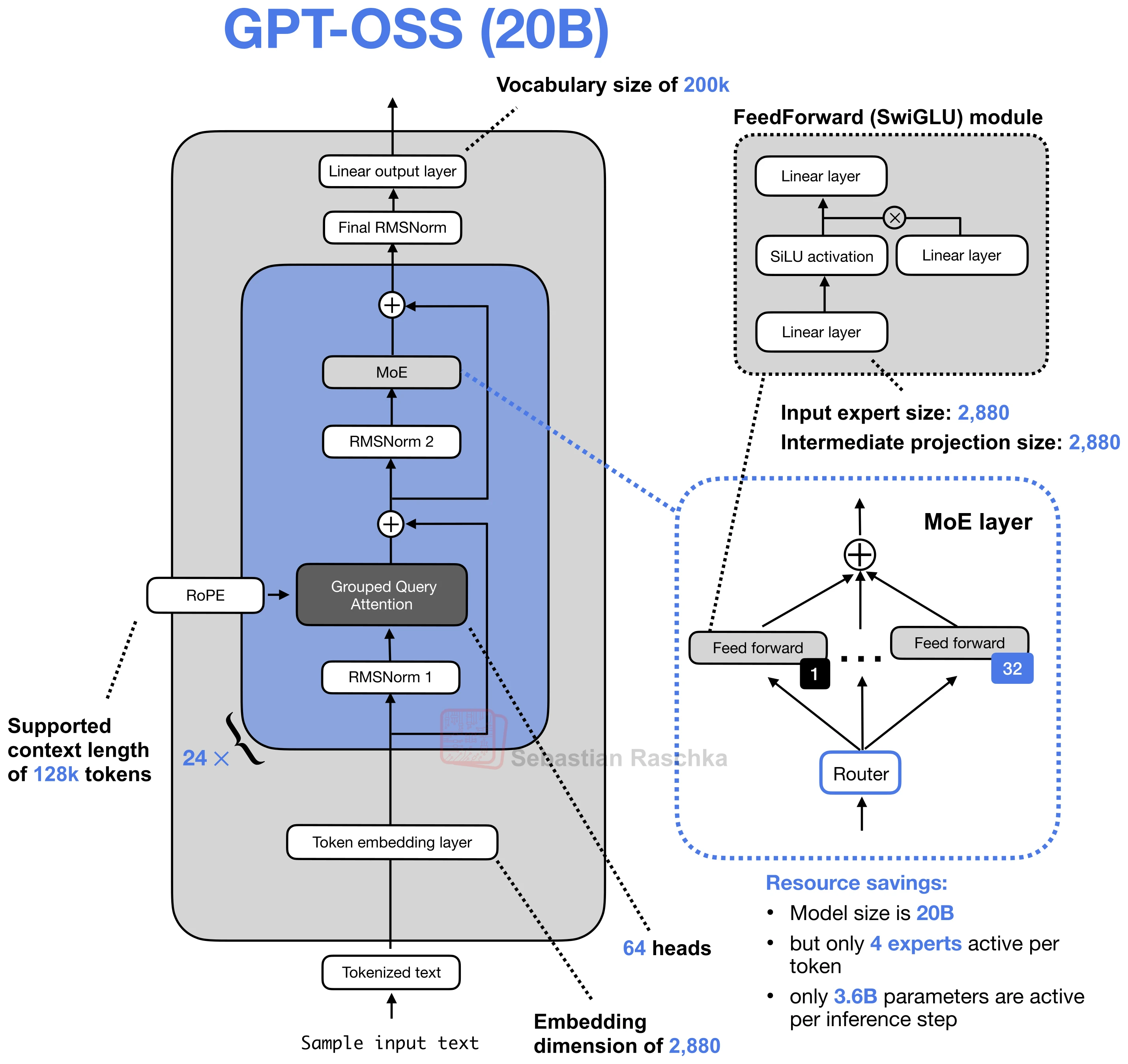 Figure 26: GPT-OSS 20B