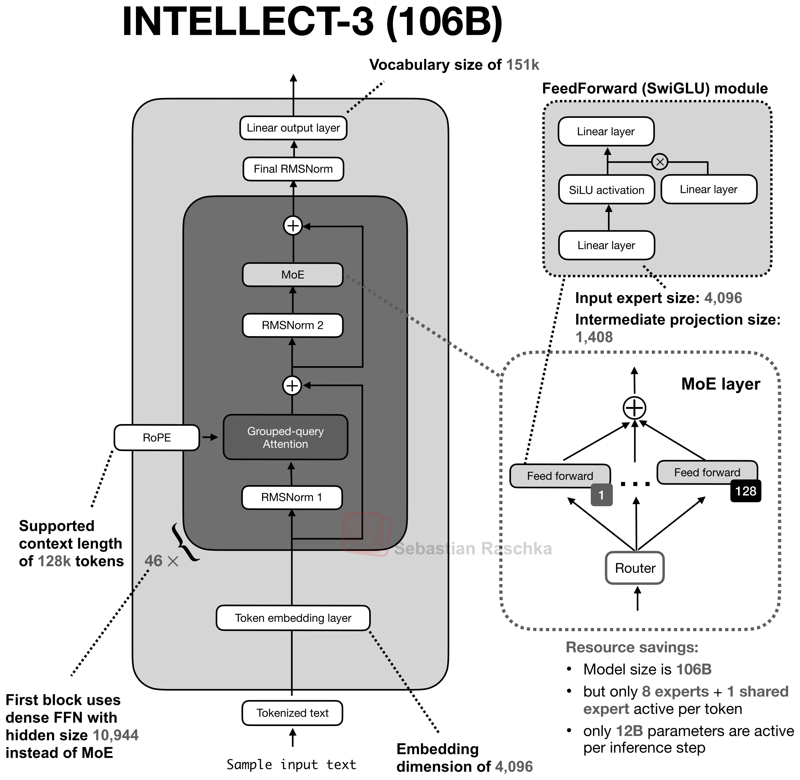 Figure 1: INTELLECT-3