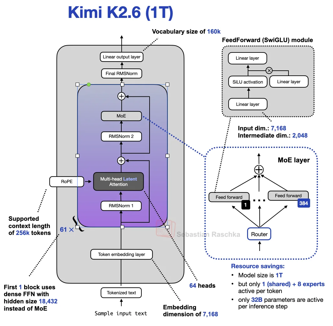 Figure 1: Kimi K2.6
