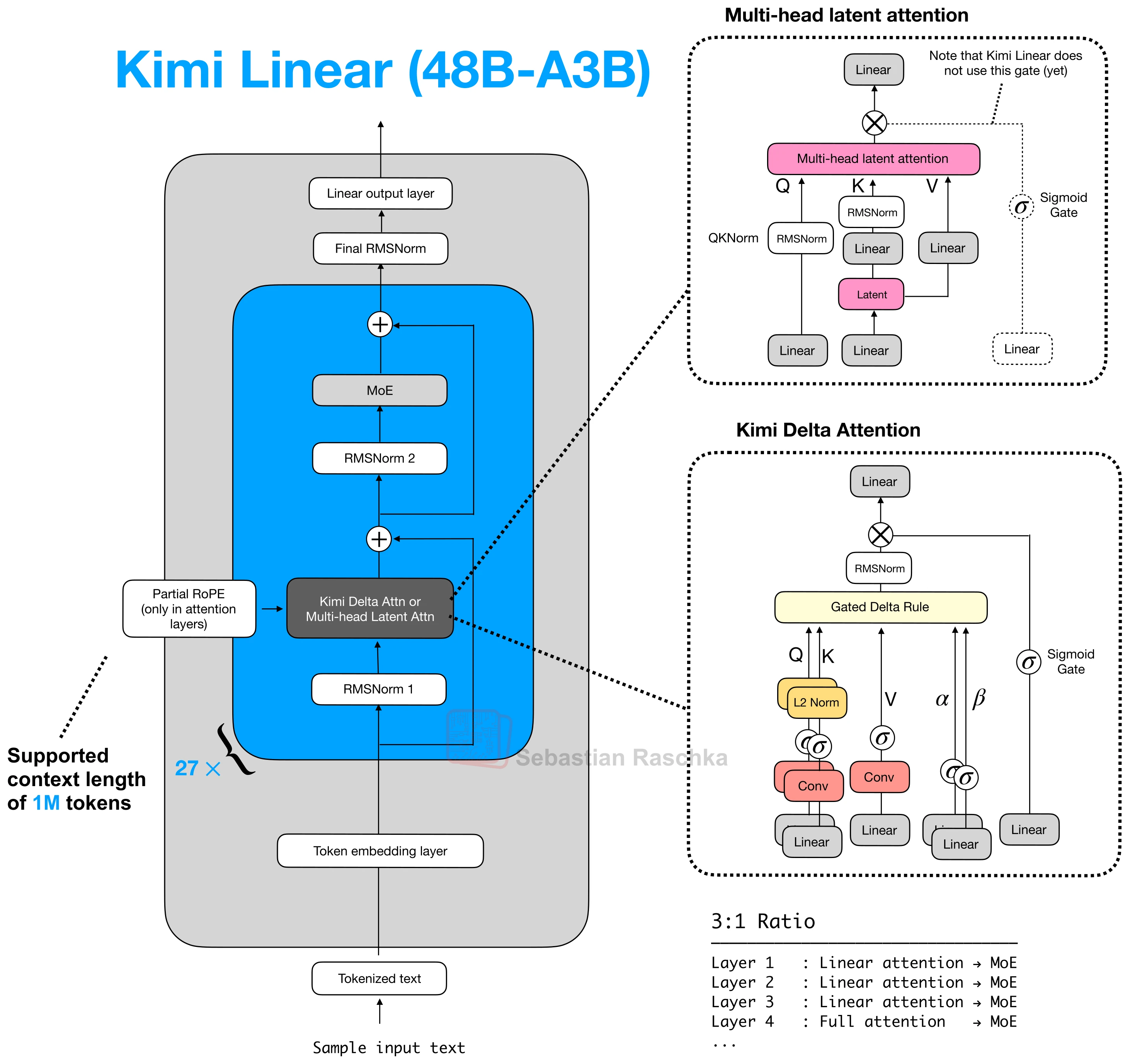 Figure 42: Kimi Linear 48B-A3B