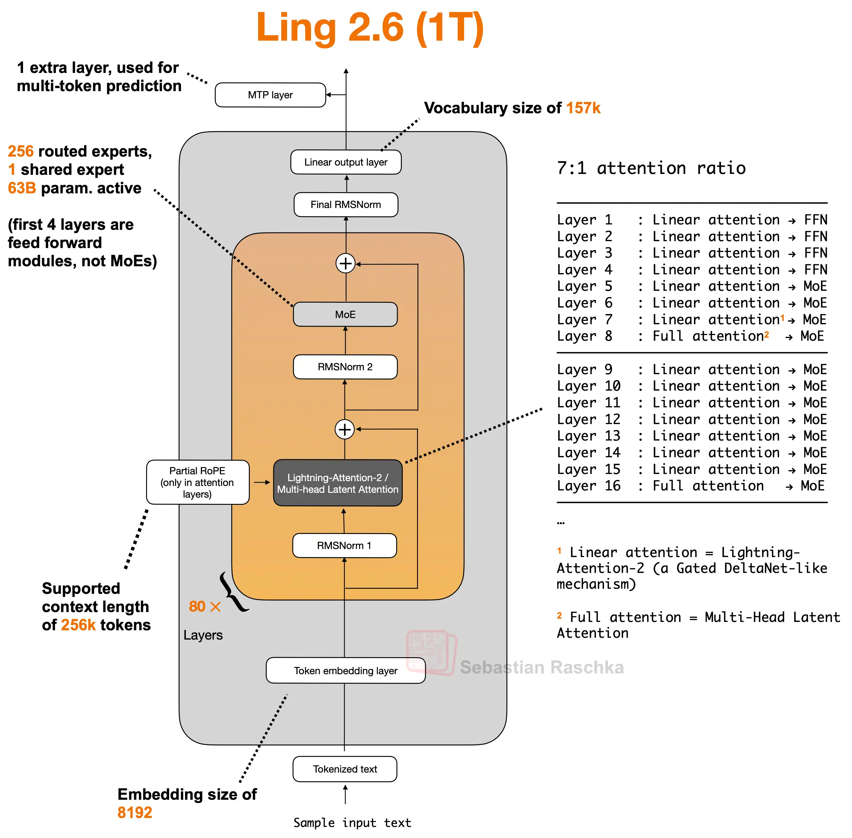 Figure 1: Ling 2.6 1T