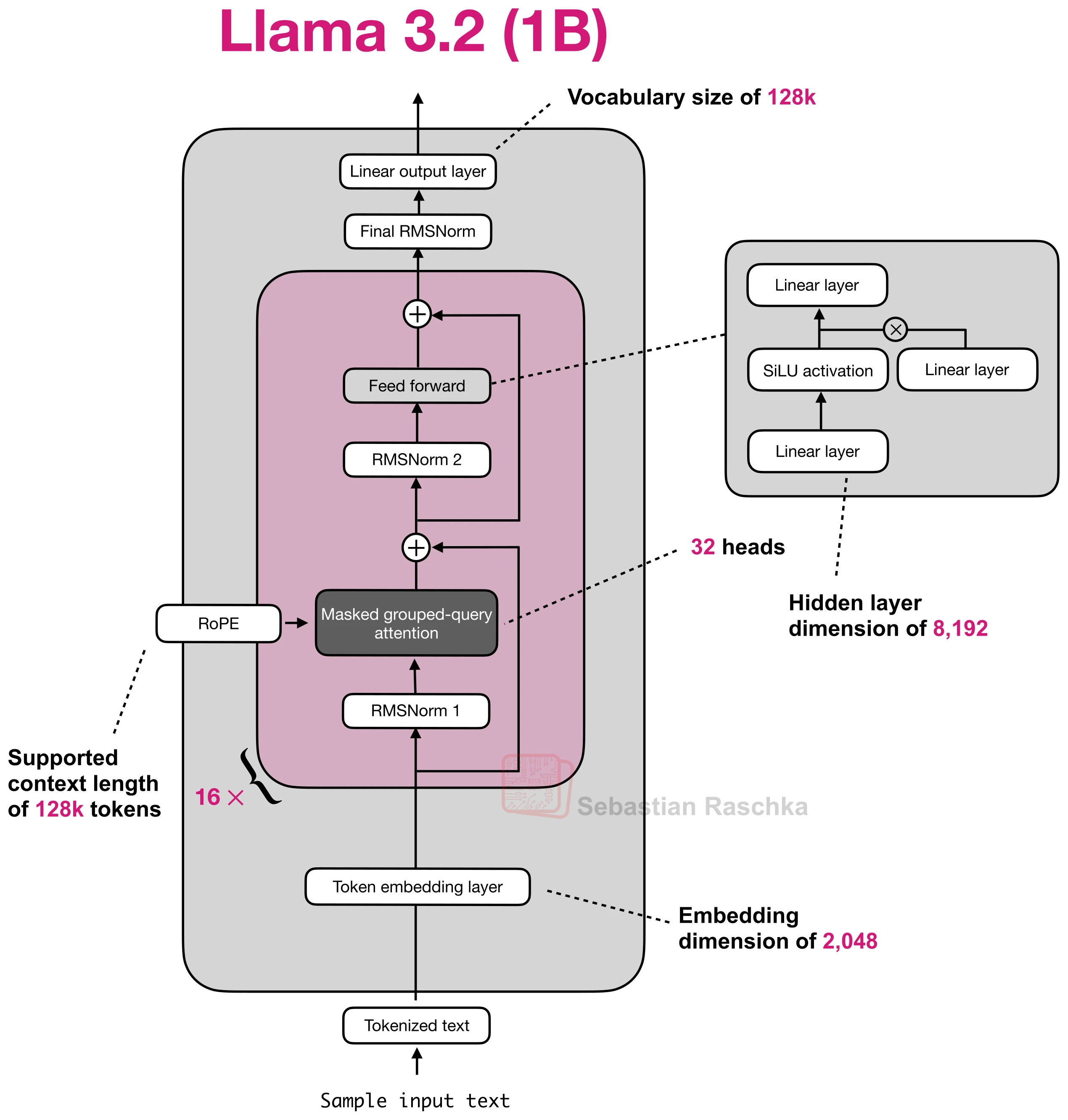 Figure 18: Llama 3.2 1B